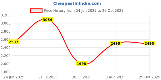 flipkart.com kemjo Ceramic White Table Top Wash Basin 16.9 x 16.9 x 5.9 Inch | Flower Design | Table Top Basin kemjo Price History Graph from 24 Jun 2025 to 25 Oct 2025