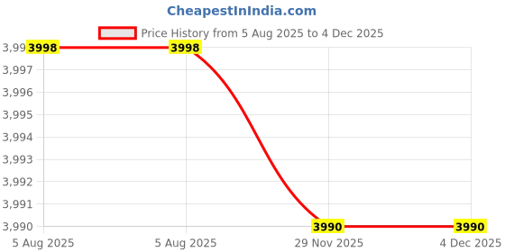 flipkart.com kemjo Ceramic White Table Top Wash Basin | 24.01 x 16.53 x 4.52 Inch | WT-Ciaz | Counter Top kemjo Price History Graph from 5 Aug 2025 to 2 Dec 2025