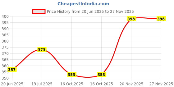 flipkart.com shriyam craft Ceramic Windchime shriyam craft Price History Graph from 20 Jun 2025 to 26 Nov 2025