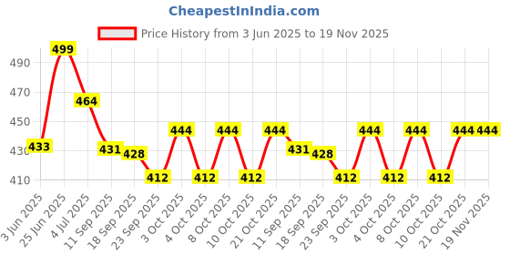 flipkart.com artilk handicrafs Ceramic Windchime artilk handicrafs Price History Graph from 3 Jun 2025 to 19 Nov 2025