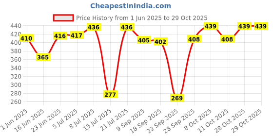 flipkart.com aroma decor Ceramic Windchime aroma decor Price History Graph from 1 Jun 2025 to 29 Oct 2025