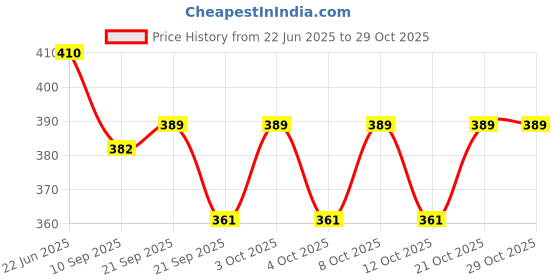 flipkart.com keeya Ceramic Windchime keeya Price History Graph from 22 Jun 2025 to 29 Oct 2025