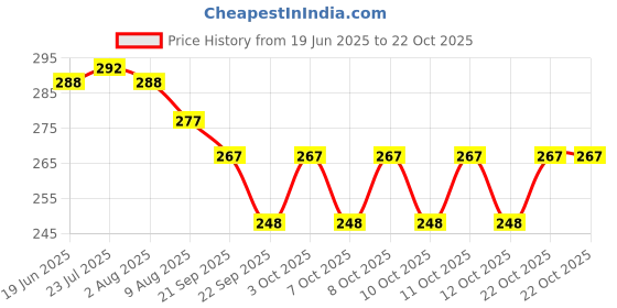 flipkart.com nayi umang Ceramic Yellow singing exclusive set pack of 6 Tea Urn nayi umang Price History Graph from 19 Jun 2025 to 22 Oct 2025