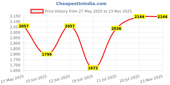 flipkart.com ceramica craetions CERAMICA Premium Table Top Basin(L45 X W32.5 X H12.5Cm)JH 1015 GOLDEN TABLE TOP CERAMICA Premium Designer Basin(L45 X W32.5 X H12.5Cm)JH 1015 GOLDEN TABLE TOP Table Top Basin ceramica craetions Price History Graph from 27 May 2025 to 23 Nov 2025