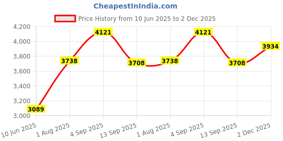 flipkart.com ceramica creations CERAMICA Premium Basin (L61 X W43 X H14Cm) CC 3902 GOLDEN TABLE TO Table Top Basin ceramica creations Price History Graph from 10 Jun 2025 to 2 Dec 2025