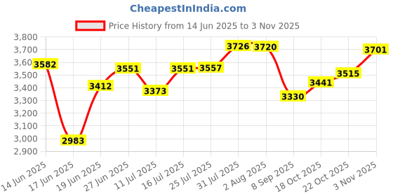 flipkart.com ceramica creations CERAMICA Premium Designe Basin(L61 X W43 X H14Cm) HS 2203 CERAMIC TABLE TOP CERAMICA Premium Designer Basin(L61 X W43 X H14Cm) HS 2203 CERAMIC TABLE TOP Table Top Basin ceramica creations Price History Graph from 14 Jun 2025 to 3 Nov 2025