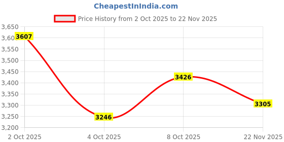 flipkart.com ceramica creations CERAMICA Premium Table Top Basin(L48.5 X W37 X H13Cm) CC1003 GOLDEN TABLE TOP CERAMICA Premium Table Top Basin(L48.5 X W37 X H13Cm) CC1003 GOLDEN TABLE TOP Table Top Basin ceramica creations Price History Graph from 2 Oct 2025 to 22 Nov 2025