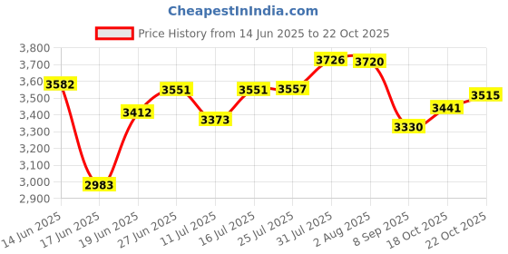 flipkart.com ceramica creations CERAMICA Premium Designe Basin(L61 X W43 X H14Cm) HS 2203 CERAMIC TABLE TOP CERAMICA Premium Designer Basin(L61 X W43 X H14Cm) HS 2203 CERAMIC TABLE TOP Table Top Basin ceramica creations Price History Graph from 14 Jun 2025 to 22 Oct 2025