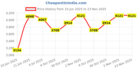 flipkart.com ceramica creations CERAMICA Premium Designe Basin(L61 X W43 X H14Cm) HS 3901 IMPORTED WASH BASIN CERAMICA Premium Designer Basin(L61 X W43 X H14Cm) HS 3901 IMPORTED WASH BASIN Table Top Basin ceramica creations Price History Graph from 10 Jun 2025 to 22 Nov 2025