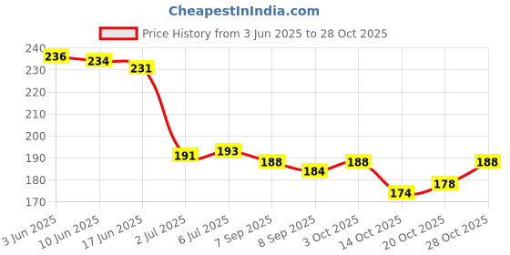 flipkart.com orsop Ceramic/clay/terracotta Water whistle musical toy for kids Shepherd Whistle orsop Price History Graph from 3 Jun 2025 to 28 Oct 2025