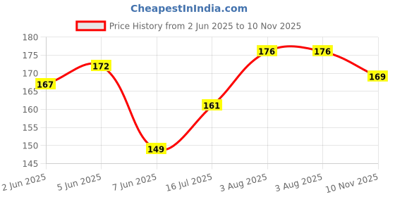 flipkart.com wild accessories Ceramic/ferrite Strong Magnets for Crafts, Diy Projects, Home, Office, School... Multipurpose Office Magnets Pack of 10 wild accessories Price History Graph from 2 Jun 2025 to 10 Nov 2025