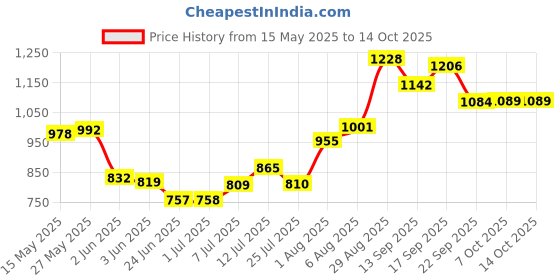 flipkart.com nirlon Ceramic_FP24 Fry Pan 24 cm diameter with Lid 1.5 L capacity nirlon Price History Graph from 15 May 2025 to 14 Oct 2025