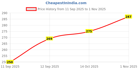 flipkart.com ceramicmomo Handmade Ceramic Coffee with Bow and Heart Design | Cute Cup for Gift & Home Ceramic Coffee Mug ceramicmomo Price History Graph from 11 Sep 2025 to 1 Nov 2025