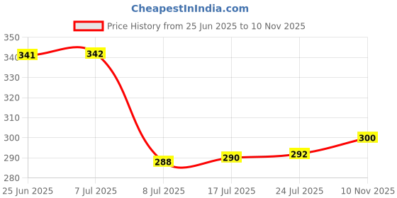 flipkart.com ceramictown Ceramic Pickle Jar- 1000 ml ceramictown Price History Graph from 25 Jun 2025 to 10 Nov 2025
