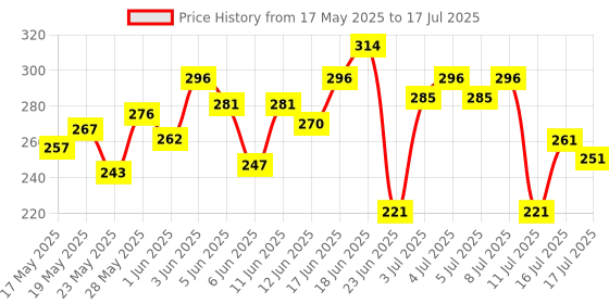 flipkart.com dr. sheth's Ceramide & Vitamin C Oil-free Moisturizer | Light Face Cream to Hydrate Skin 50g dr. sheth's Price History Graph from 17 May 2025 to 11 Jul 2025