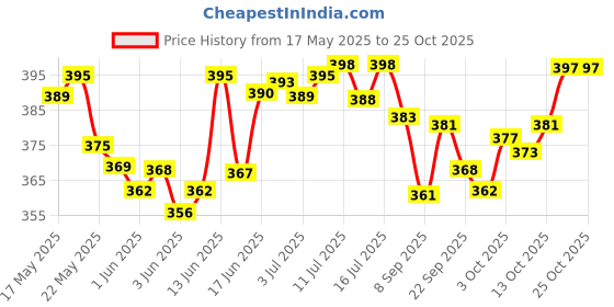 flipkart.com wishcare Ceramide Anti Dandruff Conditioner-Piroctone Olamine, Pre+Probiotics wishcare Price History Graph from 17 May 2025 to 24 Oct 2025