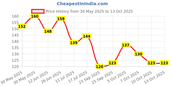 flipkart.com glowpop Ceramide Lip Balm with SPF50 PA+++ - Kojic Acid & Niacinamide & Cocoa Butter Natural glowpop Price History Graph from 30 May 2025 to 13 Oct 2025
