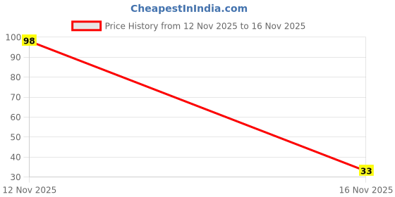 flipkart.com qtpie Ceramide Lip Balm with SPF50 PA+++ - Kojic Acid & Niacinamide rasberry qtpie Price History Graph from 12 Nov 2025 to 16 Nov 2025