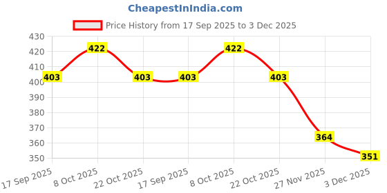 flipkart.com CeramiQ 3-Head Sonic Toothbrush for Advanced Brushing Electric Toothbrush Price History Graph from 17 Sep 2025 to 3 Dec 2025