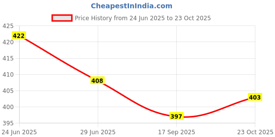flipkart.com CeramiQ 3-Speed Rechargeable Electric Toothbrush with Timer Electric Toothbrush Price History Graph from 24 Jun 2025 to 23 Oct 2025