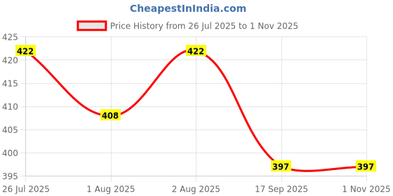 flipkart.com CeramiQ Electric Brush with Replaceable Dupont Bristles Electric Toothbrush Price History Graph from 26 Jul 2025 to 1 Nov 2025