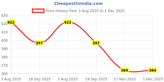 flipkart.com CeramiQ Portable Sonic Toothbrush with Ergonomic Grip Electric Toothbrush Price History Graph from 3 Aug 2025 to 30 Nov 2025