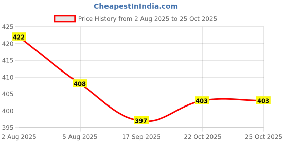 flipkart.com CeramiQ Powerful Sonic Toothbrush with Travel-Friendly Design Electric Toothbrush Price History Graph from 2 Aug 2025 to 24 Oct 2025