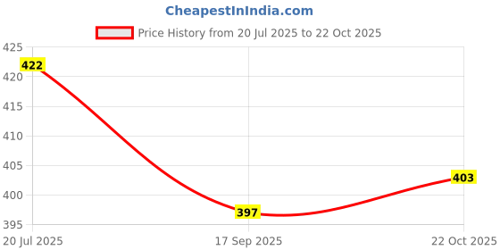 flipkart.com CeramiQ Rechargeable Sonic Toothbrush for Whole Family Electric Toothbrush Price History Graph from 20 Jul 2025 to 22 Oct 2025