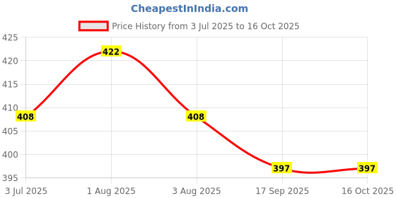 flipkart.com CeramiQ Rechargeable Sonic Toothbrush with 3 Modes & USB Charging Electric Toothbrush Price History Graph from 3 Jul 2025 to 16 Oct 2025
