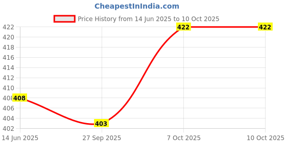 flipkart.com CeramiQ Rechargeable Sonic Toothbrush with 3 Modes and USB Fast Charging Electric Toothbrush Price History Graph from 14 Jun 2025 to 10 Oct 2025