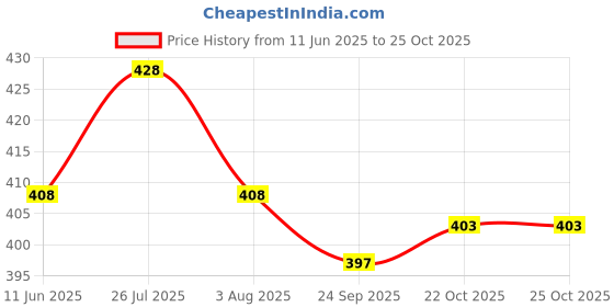 flipkart.com CeramiQ Sonic Electric Toothbrush with Dustproof Design Electric Toothbrush Price History Graph from 11 Jun 2025 to 24 Oct 2025