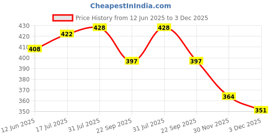 flipkart.com CeramiQ Sonic Toothbrush with Long Battery & USB Charging Electric Toothbrush Price History Graph from 12 Jun 2025 to 3 Dec 2025