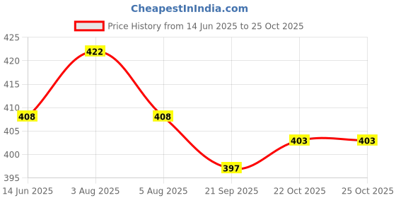 flipkart.com CeramiQ Ultra Soft Electric Toothbrush with USB Port Electric Toothbrush Price History Graph from 14 Jun 2025 to 24 Oct 2025