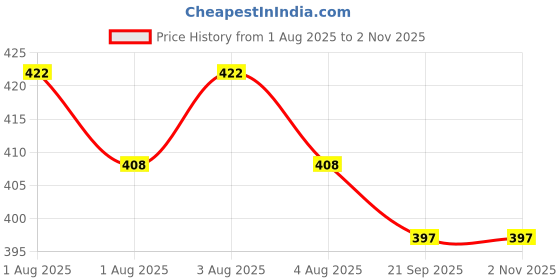 flipkart.com CeramiQ USB Powered Electric Toothbrush for Home & Travel Electric Toothbrush Price History Graph from 1 Aug 2025 to 2 Nov 2025