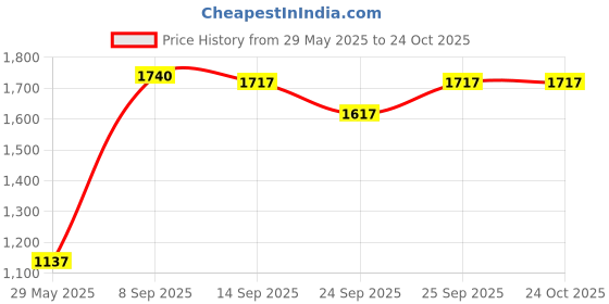 flipkart.com venusia Ceraplus Cream for Dry Skin - 5 Essential for moisturization ,100g x Pack 4 venusia Price History Graph from 29 May 2025 to 24 Oct 2025