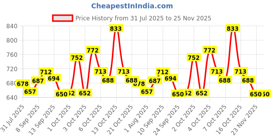 flipkart.com venusia Ceraplus Cream for Dry Skin - 5 Essential for moisturization,100g x Pack of 2 venusia Price History Graph from 31 Jul 2025 to 23 Nov 2025