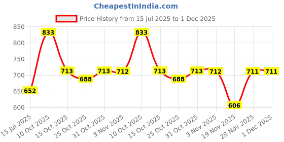 flipkart.com venusia Ceraplus Lotion for Dry Skin -5 Essential for moisturization,100 ml x Pack of 2 venusia Price History Graph from 15 Jul 2025 to 1 Dec 2025