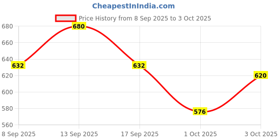 flipkart.com cerasoft Combo of Daily Cream 150g & OC Moisturizer Cream 60g (All Skin Types) cerasoft Price History Graph from 8 Sep 2025 to 3 Oct 2025