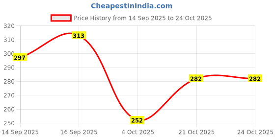 flipkart.com cerave Hydrating Cleanser For Dry Skin with Ceramides & Hyaluronic Acid Face Wash cerave Price History Graph from 14 Sep 2025 to 24 Oct 2025