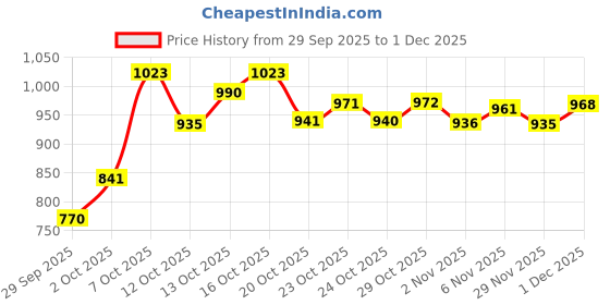 flipkart.com cerave Moisturizing Barrier Repair Cream with Ceramides & Hyaluronic Acid cerave Price History Graph from 29 Sep 2025 to 1 Dec 2025