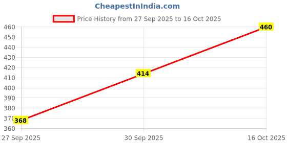 flipkart.com cerchio Women Regular Fit Solid Spread Collar Formal Shirt cerchio Price History Graph from 27 Sep 2025 to 16 Oct 2025