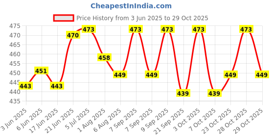 flipkart.com baby qako Cereal 500G Combo Pack | Baby Food, Sprouted Ragi & Banana Porridge | Instant Cereal baby qako Price History Graph from 3 Jun 2025 to 29 Oct 2025