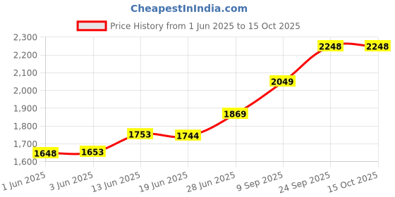 flipkart.com gerber Cereal Combo 227g (8oz) (Pack of 2) - Lil Bits Oat Banana Strawberry + Oatmeal Peach Apple Cereal gerber Price History Graph from 1 Jun 2025 to 14 Oct 2025