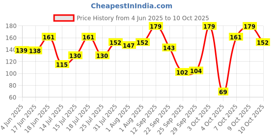 flipkart.com 1st step Cereal Feeder 5 oz./ 140ml- Polyprophylene 1st step Price History Graph from 4 Jun 2025 to 9 Oct 2025