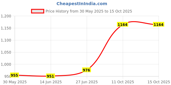 flipkart.com gerber Cereal for Baby, Powerblend, Probiotic Oatmeal Lentil, Peach & Apple 200g Cereal gerber Price History Graph from 30 May 2025 to 14 Oct 2025