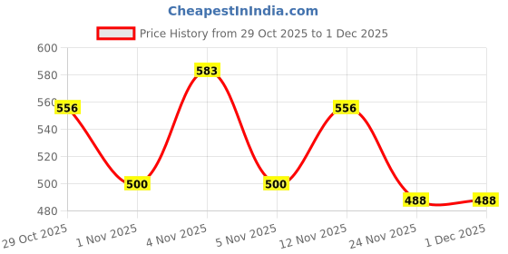 flipkart.com vrtrend Cereals Grinder MIni Mixer Grinder 300 W Juicer Mixer Grinder vrtrend Price History Graph from 29 Oct 2025 to 30 Nov 2025