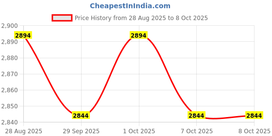 flipkart.com nestle Cerelac Combo 400g (Pack of 2) - Honey & Wheat With Milk + Wheat & Dates Cereal nestle Price History Graph from 28 Aug 2025 to 8 Oct 2025