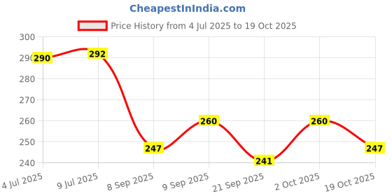flipkart.com cereto Black and Red Sports Googles Mirrored UV Protection For Boys cereto Price History Graph from 4 Jul 2025 to 19 Oct 2025