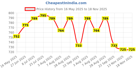 flipkart.com cereto Black and Red Sports Sunglass For Cricket, Cycling, Trekking / Cricket Sunglass cereto Price History Graph from 16 May 2025 to 17 Nov 2025