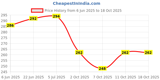 flipkart.com cereto Black Sports Googles Mirrored UV Protection For Boys cereto Price History Graph from 6 Jun 2025 to 11 Oct 2025